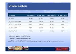 1H 08 to 1H 07** 
(3.33%) 
33.41% 
22.47% 
28.97% 
19 
Lfl Sales Analysis 
9M 08 to 9M 07*** 
(3.16%) 
31.93% 
22.53% 
27.76% 
18.65% 
4Q 08 to 4Q 07**** 
0.17% 
- ***** 
19.09% 
- ***** 
19.30% 
LFL growth 
LFL Traffic 
LFL Average ticket, USD 
LFL Average ticket, RUR 
LFL Sales, USD 
LFL Sales, RUR 
1Q 08 to 1Q 07* 
(2.64%) 
31.33% 
21.11% 
27.87% 
17.92% 
18.38% 
* Applicable to 1,487 stores opened by July 01, 2006 
** Applicable to 1,446 stores opened by July 01, 2006 
*** Applicable to 1,398 stores opened by July 01, 2006 
**** Applicable to 1,455 stores opened by March 31, 2007 
***** Due to the growth of the US dollar rate to ruble from 01.10.008 to 31.12.2008 by more than 14%, LFL analysis in dollar terms is incorrect 
 