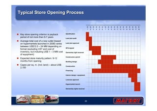23 
Typical Store Opening Process 
M 
1 
M 
2 
M 
3 
M 
4 
M 
5 
M 
6 
M 
7 
M 
8 
M 
9 
M 
10 
M 
11 
M 
12 
M 
13 
M 
14 
M 
15 
M 
16 
M 
17 
M 
18 
Identification 
Land plot audit 
Land plot approval 
SPA signed 
Ownership right received 
Construction permit 
Building design 
Construction 
Financing 
Interior design / equipment 
Licences approval 
Hypermarket launch 
Ownership rights received 
 Key store opening criterion is payback 
period of not more than 6-7 years 
 Average total cost of a new outlet (based 
on hypermarkets launched in 2008) varies 
between US$12.0 – 24 MM depending on 
format (excluding VAT and cost of 
inventory, but including US$ 1 – 3 MM cost 
of equipment) 
 Expected store maturity pattern: 9-12 
months from opening 
 Capex per sq. m. (incl. land) – about US$ 
2,100 
 