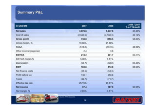 In US$ MM 2007 
Net sales 3,676.6 
Cost of sales (2,946.5) 
Gross profit 730.0 
Gross margin, % 19.86% 
SGA (513.2) 
Other income/(expense) 2.4 
EBITDA 219.2 
EBITDA margin,% 5.96% 
Depreciation (53.7) 
EBIT 165.6 
Net finance costs (35.5) 
Profit before tax 130.1 
Taxes (32.7) 
Effective tax rate 25.15% 
Net income 97.4 
32 
Summary PL 
2008 / 2007 
Y-o-Y Growth 
45.46% 
42.14% 
58.83% 
48.39% 
83.21% 
65.46% 
88.96% 
92.95% 
2008 
5,347.8 
(4,188.3) 
1159.5 
21.68% 
(761.5) 
3.6 
401.7 
7.51% 
(88.8) 
312.9 
(53.3) 
259.6 
(71.7) 
27.61% 
187.9 
3.51% 
Net margin, % 2.65% 
Source: IFRS accounts 
 