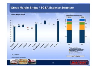 Gross Margin Bridge / SGA Expense Structure 
0,0 
33 
21,7 
18,2 
19,9 0,02 
0,9 1,1 
(0,2) 
(0,1) 
0,1 
1,7 
22 
21 
20 
19 
18 
17 
16 
15 
14 
13 
12 
11 
10 
Trading Margin% 
GM 2006 
Rebates% 
Transport 
Trading Margin% 
GM 2007 
Losses 
Transport% 
Rebates% 
Losses 
GM 2008 
Gross Margin Bridge 
As % of Sales 
Source: Company, IFRS accounts 
SGA Expense Structure 
15,4%* 15,9%* 
9% 9% 
2% 2% 
2% 2% 
9% 10% 
25% 22% 
53% 55% 
2007 2008 
other expenses 
repair and maintanance 
packaging and raw materials 
depriciation  amortization 
rent and utilities 
payroll and related taxes 
* As a % of sales 
 