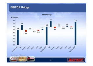 34 
EBITDA Bridge 
EBITDA Bridge 
As % of Sales 
8,0 
7,0 
6,0 
5,0 
4,0 
3,0 
2,0 
1,0 
Source: Company, IFRS accounts 
6,0 
4,9 
7,5 
(0,5) 
1,8 
0,4 
(0,1) (0,3) 
0,03 
(0,6) 
1,6 
(0,1) 
0,4 
(0,03) 
0,04 
0,0 
EBITDA 2006 
GM 
Salaries 
Pacing 
Repair 
Rent 
EBITDA 2007 
Other 
GM 
Salaries 
Pacing 
Repair 
Rent 
EBITDA 2008 
Other 
 