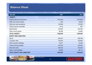 ’000 US$ 2007 2008 
ASSETS 
Property plant and equipment 1,074,248 1,331,064 
Other non-current assets 1,330 19,813 
Cash and cash equivalents 120,959 115,055 
Trade accounts receivable 2,415 907 
Merchandise 330,409 323,336 
Other current assets 90,659 53,880 
TOTAL ASSETS 1,620,020 1,844,055 
EQUITY AND LIABILITIES 
Equity 428,347 836,788 
Long-term debt 183,444 162,664 
Other long-term liabilities 15,811 18,428 
Trade accounts payable 437,643 484,857 
Short-term debt 509,190 243,205 
Other current liabilities 45,585 98,113 
35 
Balance Sheet 
TOTAL EQUITY AND LIABILITIES 1,620,020 1,844,055 
Source: IFRS accounts 
 