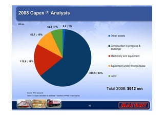 36 
2008 Capex ((1)) Analysis 
US mn 
Source: IFRS accounts 
Notes (1) Capex calculated as additions + transfers of PPE in each period 
385,5 ; 64% 
112,6 ; 18% 
42,3 ; 7% 
63,7 ; 10% 
8,2 ; 1% 
Other assets 
Construction in progress  
Buildings 
Machinery and equipment 
Equipment under finance lease 
Land 
Total 2008: $612 mn 
 
