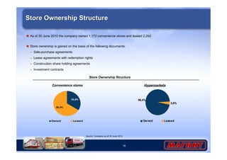 As of 30 June 2010 the company owned 1,172 convenience stores and leased 2,292 
 Store ownership is gained on the basis of the following documents: 
– Sale-purchase agreements 
– Lease agreements with redemption rights 
– Construction share holding agreements 
– Investment contracts 
Convenience stores Hypermarkets 
16 
Store Ownership Structure 
33,8% 
66,2% 
Owned Leased 
Store Ownership Structure 
Source: Company as of 30 June 2010 
3,6% 
96,4% 
Owned Leased 
 