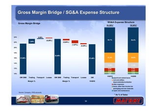 Gross Margin Bridge / SGA Expense Structure 
34 
Gross Margin Bridge 
54,1% 54,4% 
21,3% 20,9% 
11,8% 11,8% 
6,6% 7,1% 
2,6% 2,4% 
2,1% 1,7% 
* As % of Sales 
Source: Company, IFRS accounts 
SGA Expense Structure 
16.35%* 16.24%* 
1,5% 
1,7% 
1H2010 1H2009 
payroll and related taxes 
rent and utilities 
depreciationamortization 
other expenses 
taxes, other than income tax 
packaging and raw materials 
repair and maintanance 
21,48% 
(0,39%) 
(1,07%) 
(0,54%) 
23,48% 
(0,25%) 
0,20% 
1,85% 
21,68% 
24% 
22% 
20% 
18% 
16% 
14% 
12% 
10% 
GM 2008 Trading 
Margin % 
Transport Losses GM 2009 Trading 
Margin % 
Transport Losses GM 
1H2010 
 