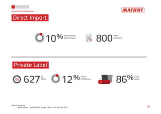 Operational Overview
Direct Import
10
Source: Company,
Direct Import – as of FY2013; Private Label - as of June 30, 2014
12%Share
of Revenue
627
PL
SKUs
M 86%Food
Items
Private Label
10%International
Direct Import
800
Open
Contracts
 