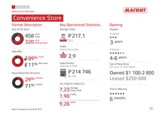 Operational Overview
Convenience Store
14Source: Company, as of June 30, 2014
458
sq.m.
Total
320
sq.m.
Selling Space
89% Food
11% Non-food
29% Owned
71% Leased
Format Description Key Operational Statistics Opening
Size of the Store Average Ticket Payback
Store Ownership Structure
Sales Mix
Traﬃc
tickets/sq.m./day
Sales Density
sales/sq.m./year
LFL 1H2014-1H2013,%
217,1P=
$6,2
214 746P=
$6 743
7,23
Average
Ticket, RUR
1,90
Traﬃc
9,26
Sales
2,9
3 years
If Leased
If Owned
Cost of New Store
per sq.m. of Total Space
Time to Maturity
6 months
Owned $1 100-2 800
Leased $250-500
4-6 years
 