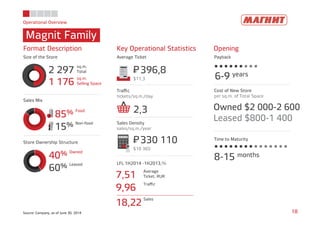 Operational Overview
Magnit Family
18Source: Company, as of June 30, 2014
2 297
sq.m.
Total
1 176
sq.m.
Selling Space
85% Food
15% Non-food
40% Owned
60% Leased
Format Description Key Operational Statistics Opening
Size of the Store Average Ticket Payback
Store Ownership Structure
Sales Mix
Traﬃc
tickets/sq.m./day
Sales Density
sales/sq.m./year
LFL 1H2014 -1H2013,%
396,8P=
$11,3
330 110P=
$10 365
2,3
6-9 years
Cost of New Store
per sq.m. of Total Space
Owned $2 000-2 600
Leased $800-1 400
8-15 months
7,51
Average
Ticket, RUR
9,96
Traﬃc
18,22
Sales
Time to Maturity
 