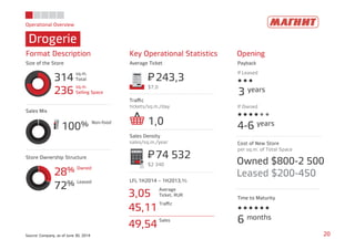 Operational Overview
Drogerie
20Source: Company, as of June 30, 2014
314
sq.m.
Total
236
sq.m.
Selling Space
100% Non-food
28% Owned
72% Leased
Format Description Key Operational Statistics Opening
Size of the Store Average Ticket Payback
Store Ownership Structure
Sales Mix
Traﬃc
tickets/sq.m./day
Sales Density
sales/sq.m./year
LFL 1H2014 – 1H2013,%
243,3P=
$7,0
74 532P=
$2 340
3,05
Average
Ticket, RUR
45,11
Traﬃc
49,54
Sales
1,0
3 years
If Leased
If Owned
Cost of New Store
per sq.m. of Total Space
Time to Maturity
6 months
Owned $800-2 500
Leased $200-450
4-6 years
 