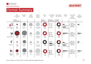 Size
of the Store
sq.m.
Average
Ticket
Traﬃc
Tickets/
sq.m./day
Density
Sales/
sq.m./year
Sales
Mix
LFL 1H2014-
1H2013
%
Store Owner-
ship Structure
Payback
Years
Cost of New
Store
per sq.m.
of Total Space
Time
to Maturity
Months
• Total
• Selling Space
• Food
• Non-food
• Av.ticket
• Traﬃc/ Sales
• Owned
• Leased
28%
72%
40%
60%
85%
15%
29%
71%
Operational Overview
Format Summary
21Source: Company, as of June 30, 2014; * Excludes selling space designated for leases
Hypermarket
Drogerie
Magnit
Family
458
7 058
314
2 297
320
2985*
236
1 176
Owned
$1 100-2 800
Leased
$ 250-500
2,9
1,3
1,0
2,3
P.217,1
$6,2
P.566,7
$16,2
P.243,3
$7,0
P.396,8
$11,3
P.214 746
$6 743
P.248 649
$7 807
P.74 532
$2 340
P.330 110
$10 365
81%
19%
100%
85%
15%
89%
11%
Convenience
store
6
8-15
6
8-15
3 (if leased)
6-9
3 (if leased)
6-9
4-6 (if owned)
4-6 (if owned)
7,23
6,37
3,05
7,51
1,90
5,55
45,11
9,96
9,26
12,28
49,54
18,22
Owned
$1 700-2 900
Leased
$ 700-900
Owned
$800-2 500
Leased
$200-450
Owned
$2 000-2 600
Leased
$800-1 400
 