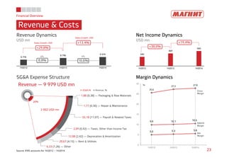 Financial Overview
Revenue & Costs
23Source: IFRS accounts for 1H2012 – 1H2014
25,6
27,3 27,8
9,9 10,1 10,5
5,0 5,3 5,6
0
5
10
15
20
25
30
1H2012 1H2013 1H2014
Revenue Dynamics
USD mn
Net Income Dynamics
USD mn
Margin DynamicsSG&A Expense Structure
Revenue — 9 979 USD mn
Gross
Margin
EBIDTA
Margin
Net
Margin
%
+29,8%
8,8% 10,6%
+13,4%
+38,0%
+19,4%
LFLLFL
Sales Growth, USD
Sales Growth, USD
6 776
8 796 9 979
1H2012 1H2013 1H2014
340
469
560
1H2012 1H2013 1H2014
20%
2 002 USD mn
1,88 (0,38) ― Packaging & Raw Materials
1,77 (0,36) ― Repair & Maintenance
55,18 (11,07) ― Payroll & Related Taxes
2,09 (0,42) ― Taxes, Other than Income Tax
12,08 (2,42) ― Deprecation & Amortization
20,67 (4,15) ― Rent & Utilities
6,33 (1,26) ― Other
in SG&A,% in Revenue, %
 