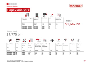 Financial Overview
Capex Analysis
27
¹CAPEX for 1H2014 amounts to $581 mn
Source: Company, as of December 31, 2013; Company’s Estimates
Construction in Progress
& Buildings
Machinery &
Equipment
Other Assets Land Acquisition of
Subsidiaries
906 362 258 68 53
FY2013¹
$1,647 bn
FY2014 (plan)
$1,775 bn
Hyper Markets Trucks Distribution
Centres
Convenience
Stores
Acquisition &
Construction
of Conv.Stores
Buy-out of
Leased
Conv.Stores
Greenhouses Land for
HyperMarkets
Store
Renovation
Maintenance Drogeries
80 400 4 1 100 350
700 85 240 220 140 60 100 50 50 30 100
 