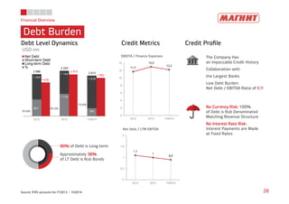 Financial Overview
Debt Burden
28Source: IFRS accounts for FY2012 – 1H2014
11,7
13,0
12,2
0
2
4
6
8
10
12
14
2012 2013 1H2014
1,1
1
0,9
0
0,5
1
1,5
2
2012 2013 1H2014
Debt Level Dynamics
USD mn
Credit Metrics Credit Proﬁle
EBIDTA / Finance Expenses
Net Debt / LTM EBITDA
The Company Has
an Impeccable Credit History
Collaboration with
the Largest Banks
Low Debt Burden:
Net Debt / EBITDA Ratio of 0,9
No Currency Risk:No Currency Risk:No Currency Risk:No Currency Risk: 100%
of Debt is Rub Denominated
Matching Revenue Structure
No Interest Rate Risk:No Interest Rate Risk:No Interest Rate Risk:No Interest Rate Risk:
Interest Payments are Made
at Fixed Rates
2 086
2 254
2 013
1 676
2 073
1 902
827
1 110
395
1 259
1 144
1 618
2012 2013 1H2014
Net Debt
Short-term Debt
Long-term Debt
%
39,6%
49,2%
19,6%
80%80%80%80% of Debt is Long-term
Approximately 38%38%38%38%
of LT Debt is Rub Bonds
 