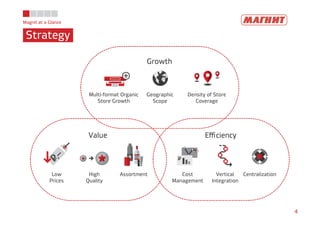 Magnit at a Glance
Strategy
4
Growth
Value Eﬃciency
Multi-format Organic
Store Growth
Geographic
Scope
Density of Store
Coverage
Low
Prices
High
Quality
Assortment Cost
Management
Vertical
Integration
Centralization
 