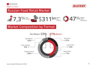 47
47%53%
Discounters
22%
Supermarkets
14%
Hypermarkets
11%
Traditional Stores
34%
Kiosks, Pavilions
8%
Open Markets
10%
Magnit at a Glance
Russian Food Retail Market
5
Market Composition by Format
7,3%Food
Inﬂation
$311bnMarket
Size
FY 2013
%Modern
Retail
Penetration
Non-Modern Modern
Source: Sberbank CIB Estimates for FY2013
 