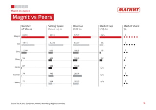 Magnit at a Glance
Magnit vs Peers
6Source: As of 2013; Companies, Infoline, Bloomberg, Magnit’s Estimates;
Number
of Stores
Selling Space
thous. sq.m.
Revenue
RUR bn
Market Cap
US$ bn
Market Share
%
8 093
4 544
1 799
94
87
79
72
Magnit
XS
Dixy
Okey
Lenta
Auchan
Metro
3 011
2 223
617
489
508
740
564
579,7
532,7
180,5
139,5
144,3
287,4
183,2
26,5
4,6
1,6
3,2
n/a
n/a
n/a
6
5
2
1
1
2
2
 