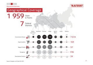 778Drogeries
7 614Convenience Stores
169Hypermarkets
57Magnit Family
24Distribution Centers 1 5 7 6 1 2 2
51 211 170 221 68 45
12
2 15 12 19 2 5 2
6 51 27 54 10 19
2
322
1 452 1 931 2 446 658 658
147
Operational Overview
Geographical Coverage
7Source: Company, as of June 30, 2014
1 959 Cities
& Towns
7 Federal
Districts
North
Caucasus
Southern Volga North
West
Urals SiberiaCentral
 