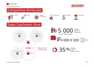 Operational Overview 
Competitive Attributes 
Location Quality 
Assortment Reliability Prices Atmosphere 
(of Products) 
5 000 People — 
Minimum 
Population 
Sales Catchment Area 
Monthly 
Family Food 
Budget P= 
12 
(1 500–1 600 Families) 
4 000-9 500 
35%of Family 
Budget 
Spent on Food 
Competitor #1 Competitor #2 
Overlap “Good” 
Cannibalization 
Magnit #1 
Magnit #2 
500m 
Competitor #3 
500m 
Source: Company’s Estimates 
 