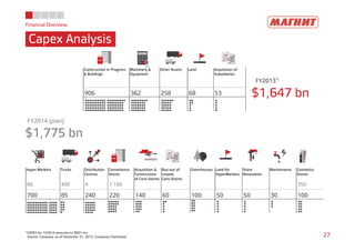 Financial Overview 
Capex Analysis 
Construction in Progress 
& Buildings 
Machinery & 
Equipment 
Other Assets Land Acquisition of 
Subsidiaries 
906 362 258 68 53 
FY2013¹ 
$1,647 bn 
FY2014 (plan) 
$1,775 bn 
Hyper Markets Trucks Distribution 
Centres 
Convenience 
Stores 
Acquisition & 
Construction 
of Conv.Stores 
Buy-out of 
Leased 
Conv.Stores 
Greenhouses Land for 
HyperMarkets 
Store 
Renovation 
Maintenance Cosmetics 
Stores 
80 400 4 1 100 350 
700 85 240 220 140 60 100 50 50 30 100 
27 ¹CAPEX for 1H2014 amounts to $581 mn 
Source: Company, as of December 31, 2013; Company’s Estimates 
 