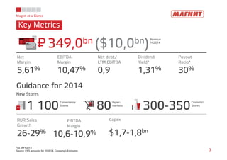 Magnit at a Glance 
Key Metrics 
Revenue 
349,0bn ($10,0bn)1H2014 
Net 
Margin 
5,61% 
EBITDA 
Margin 
10,47% 
Net debt/ 
LTM EBITDA 
0,9 
Dividend 
Yield* 
1,31% 
Payout 
Ratio* 
30% 
P= 
Guidance for 2014 
New Stores 
1 100Convenience 
Hyper-markets 
Cosmetics 
Stores 80300-350Stores 
RUR Sales 
Growth 
26-29% 
EBITDA 
Margin 
10,6-10,9% 
Capex 
$1,7-1,8bn 
3 *As of FY2013 
Source: IFRS accounts for 1H2014, Company’s Estimates 
 