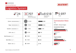 Operational Overview 
Logistics System 
8 618 
Total Number 
of Stores 
707 
thous.sq.m. 
Warehousing Space 
24 
DCs 
5 697 
Trucks 
7 
6 
Central 
Volga 
2589 
2548 
273,346 
147,883 
Centralization Ratio 
% 
1H2014 Future Targets 
Convenience Stores 
5 
2 
1 
1 
2 
Southern 
Urals 
North Caucasus 
North West 
Siberia 
1779 
759 
329 
450 
164 
111,832 
92,782 
34,503 
21,060 
26,064 
Magnit 
Outsourced 
89 
11 
92 
8 
Hypermarkets 
Magnit 
Outsourced 
71 
29 
80 
20 
Source: Company, as of June 30, 2014 8 
 