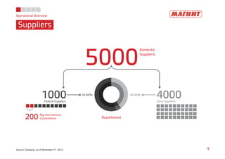 Operational Overview 
Suppliers 
5000Domestic 
Suppliers 
4000 
Local Suppliers 
1000 
Federal Suppliers 
55-60% 40-45% 
Assortment 
Big International 
200 Corporations 
Source: Company, as of December 31, 2013 9 
 