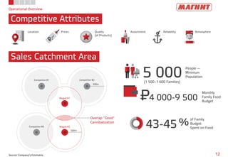 Operational Overview
Competitive Attributes
12
43-45 %of Family
Budget
Spent on Food
Location Quality
(of Products)
Assortment Reliability AtmospherePrices
5 000
People —
Minimum
Population
(1 500–1 600 Families)
4 000-9 500
Monthly
Family Food
Budget
P=
Overlap “Good”
Cannibalization
Magnit #1
Magnit #2
500m
Competitor #1 Competitor #2
Competitor #3
500m
Sales Catchment Area
Source: Company’s Estimates
 