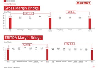 27,83 27,94 27,24-0,42 -0,11 -0,60 -0,160,64 0,06
15
17
19
21
23
25
27
29
31
33
GM
1H2014
Trading Margin Transport Losses GM
1H2015
Trading Margin Transport Losses GM
1H2016
Financial Overview
Gross Margin Bridge
24Source: Company’s calculations
EBITDA Margin Bridge
% of Sales
% of Sales
+11 b.p.
-70 b.p.
+22 b.p. -80 b.p.
10,47 10,69
9,89
-0,29 -0,22 -0,06 -0,70
-0,75 -0,04 -0,04
0,11 0,59 0,09
0,43 0,09 0,21
0
2
4
6
8
10
12
EBITDA
1H2014
Gross
Margin
Payroll & Taxes Rent & Utilites Advertising Taxes other
than income tax
Other EBITDA
1H2015
Gross
Margin
Payroll & Taxes Rent & Utilites Advertising Repair &
Maintenance
Packaging &
Raw Materials
Other EBITDA
1H2016
 