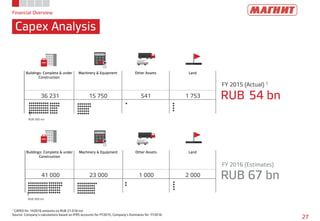 Financial Overview
Capex Analysis
27
1 CAPEX for 1H2016 amounts to RUB 21,018 mn
Source: Company’s calculations based on IFRS accounts for FY2015, Company’s Estimates for FY2016
Buildings: Complete & under
Construction
Machinery & Equipment Other Assets Land
36 231 15 750 541 1 753
FY 2015 (Actual) 1
RUB 54 bn
FY 2016 (Estimates)
RUB 67 bn
RUB 500 mn
Buildings: Complete & under
Construction
Machinery & Equipment Other Assets Land
41 000 23 000 1 000 2 000
RUB 500 mn
 
