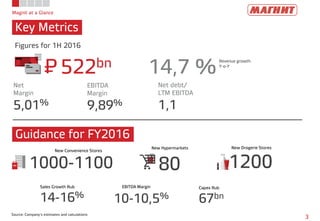 Magnit at a Glance
Key Metrics
3
Source: Company’s estimates and calculations
522bn 14,7 %
5,01%
Net
Margin
9,89%
EBITDA
Margin
1,1
Net debt/
LTM EBITDA
1000-1100 80 1200
P=
Revenue growth
Y-o-Y
Guidance for FY2016
Figures for 1H 2016
14-16%
Sales Growth Rub
10-10,5%
EBITDA Margin
67bn
Capex Rub
New Convenience Stores
New Hypermarkets New Drogerie Stores
 