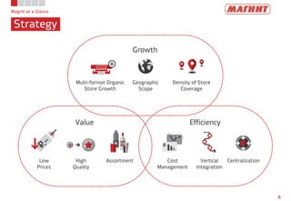 Magnit at a Glance
Strategy
4
Growth
Value Efficiency
Multi-format Organic
Store Growth
Geographic
Scope
Density of Store
Coverage
Low
Prices
High
Quality
Assortment Cost
Management
Vertical
Integration
Centralization
 