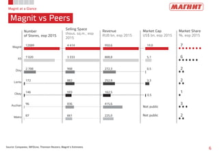 Magnit at a Glance
Magnit vs Peers
6Source: Companies, INFOLine, Thomson Reuters, Magnit’s Estimates
Number
of Stores, eop 2015
Selling Space
thous. sq.m., eop
2015
Revenue
RUB bn, eop 2015
Market Cap
US$ bn, eop 2015
Market Share
%, eop 2015
7
6
2
2
1
3
2
Not public
Not public
950,6
808,8
272,3
252,8
162,5
415,6
225,0
12089
7 020
2 708
172
146
96
87
Magnit
X5
Dixy
Lenta
Okey
Auchan
Metro
4 414
3 333
908
882
593
836
661
19,0
5,1
0,5
3,3
0,5
 