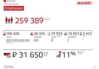 Operational Overview
Employees
11
Source: Company,
as of June 30, 2016
259 389
Employees
31 650
Average
Monthly
Salary
11%
Wage Rate
Increase
P=
190 420In-store
Personnel
36 592
People Engaged
in Distribution
19 923People in Regional
Branches
10 031People Employed
by Head Office
1000 employees
2 423Other
 