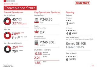 Operational Overview
Convenience Store
14
Source: Company,
as of June 30, 2016
457
sq.m.
Total
327
sq.m.
Selling Space
89% Food
11% Non-food
25% Owned
75% Leased
Format Description Key Operational Statistics Opening
Size of the Store Average Ticket Payback
Store Ownership Structure
Sales Mix
Traffic
tickets/sq.m./day
Sales Density
sales/sq.m./year
LFL 1H2016 –1H2015,%
243,80P=
$3,47
245 306P=
$4 024
-0,36
Average
Ticket, RUB
2,21
Traffic
1,85
Sales
2,7
3 years
If Leased
If Owned
Cost of New Store
per sq.m. of Total Space, thousand RUB
Time to Maturity
6 months
4-6 years
Owned 35-105
Leased 10-19
 