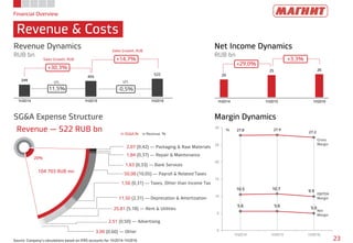 20
25 26
1H2014 1H2015 1H2016
349
455
522
1H2014 1H2015 1H2016
Financial Overview
Revenue & Costs
23Source: Company’s calculations based on IFRS accounts for 1H2014-1H2016
27.8 27.9
27.2
10.5 10.7
9.9
5.6 5.6
5.0
0
5
10
15
20
25
30
1H2014 1H2015 1H2016
Revenue Dynamics
RUB bn
Net Income Dynamics
RUB bn
Margin DynamicsSG&A Expense Structure
Revenue — 522 RUB bn
Gross
Margin
EBITDA
Margin
Net
Margin
%
+30,3%
11,5% -0,5%
+14,7%
+29,0%
+3,3%
LFLLFL
Sales Growth, RUB
Sales Growth, RUB
2,07 (0,42) ― Packaging & Raw Materials
1,84 (0,37) ― Repair & Maintenance
50,08 (10,05) ― Payroll & Related Taxes
1,56 (0,31) ― Taxes, Other than Income Tax
11,50 (2,31) ― Deprecation & Amortization
25,81 (5,18) ― Rent & Utilities
3,00 (0,60) ― Other
in SG&A,% in Revenue, %
2,51 (0,50) ― Advertising
1,63 (0,33) ― Bank Services
20%
104 703 RUB mn
 