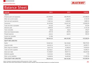 Financial Overview
Balance Sheet
Source: Company’s calculations based on IFRS accounts for FY2014 - 1H2016
Please note: there may be small variations in calculation of totals, subtotals, and/or percentage change due to rounding of decimals 26
RUB MN 2014 2015 1H2016
ASSETS
Property plant and equipment 232,968.80 265,995.94 275,088.83
Other non-current assets 6,043.82 6,380.79 6,102.59
Cash and cash equivalents 17,691.54 8,390.90 4,885.52
Inventories 81,475.66 116,471.59 123,665.09
Trade and other receivables 813.26 993.67 672.00
Advances paid 4,849.30 5,295.73 4 147.20
Taxes receivable 69.38 96.67 376.07
Short-term financial assets 475.18 246.78 268.87
Prepaid expenses 242.53 320.91 350.42
Income tax receivable 131.86 - -
TOTAL ASSETS 344,761.33 404,192.98 415,556.59
EQUITY AND LIABILITIES
Equity 143,651.62 165,140.60 186,475.82
Long-term debt 44,410.14 59,411.19 34,959.71
Other long-term liabilities 10,617.70 12,998.59 14,024.63
Trade and other payables 66,794.61 88,372.22 73,498.37
Short-term debt 51,256.67 44,817.12 85,207.60
Dividends payable 14,372.03 16,993.86 7.10
Other current liabilities 13,658.56 16,459.40 21,383.36
TOTAL EQUITY AND LIABILITIES 344,761.33 404,192.98 415,556.59
 