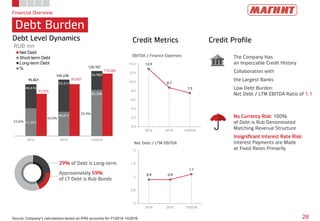 95,667
104,228
120,167
77,975
95,837
115,282
51,257
44,817
85,208
44,410
59,411
34,960
2014 2015 1H2016
Net Debt
Short-term Debt
Long-term Debt
%
Financial Overview
Debt Burden
28Source: Company’s calculations based on IFRS accounts for FY2014-1H2016
12.9
8.7
7.5
0.0
2.0
4.0
6.0
8.0
10.0
12.0
14.0
2014 2015 1H2016
0.9 0.9
1.1
0
0.5
1
1.5
2
2014 2015 1H2016
Debt Level Dynamics
RUB mn
Credit Metrics Credit Profile
EBITDA / Finance Expenses
Net Debt / LTM EBITDA
The Company Has
an Impeccable Credit History
Collaboration with
the Largest Banks
Low Debt Burden:
Net Debt / LTM EBITDA Ratio of 1,1
No Currency Risk: 100%
of Debt is Rub Denominated
Matching Revenue Structure
Insignificant Interest Rate Risk:
Interest Payments are Made
at Fixed Rates Primarily
53,6%
43,0%
70,9%
29% of Debt is Long-term
Approximately 59%
of LT Debt is Rub Bonds
 