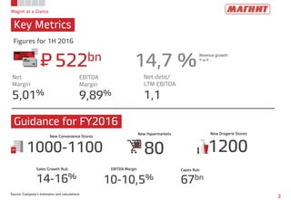 Magnit at a Glance
Key Metrics
3
Source: Company’s estimates and calculations
522bn 14,7 %
5,01%
Net
Margin
9,89%
EBITDA
Margin
1,1
Net debt/
LTM EBITDA
1000-1100 80 1200
P=
Revenue growth
Y-o-Y
Guidance for FY2016
Figures for 1H 2016
14-16%
Sales Growth Rub
10-10,5%
EBITDA Margin
67bn
Capex Rub
New Convenience Stores
New Hypermarkets New Drogerie Stores
 