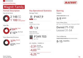 Operational Overview
Magnit Family
18
Source: Company,
as of June 30, 2016
2 148
sq.m.
Total
1 100
sq.m.
Selling Space
84% Food
16% Non-food
37% Owned
63% Leased
Format Description Key Operational Statistics Opening
Size of the Store Average Ticket Payback
Store Ownership Structure
Sales Mix
Traffic
tickets/sq.m./day
Sales Density
sales/sq.m./year
LFL 1H2016 – 1H2015,%
447,9P=
$6,4
349 703P=
$5 737
1,9
6-9 years
Cost of New Store
per sq.m. of Total Space, thousand RUB
Owned 71-112
Leased 31-54
8-15 months
-2,31
Average
Ticket, RUB
-4,03
Traffic
-6,25
Sales
Time to Maturity
 