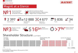 Magnit at a Glance
Magnit at a Glance
As of June 30, 2016
Source: Company, Thomson Reuters, IFRS accounts for FY2015
* as of December 31, 2015
2
2 397Cities & Towns
№1
Russian Food Retail
Chain by Revenue
and Number of Stores
12 888Total Number
of Stores
4 677thous.sq.m.
Selling Space
34DCs
5 836Trucks
Multi-format Business Model
Comprising Convenience, Hypermarkets,
“Magnit Family” & Drogerie Stores
№3
Retailer in Europe
in Market
Capitalization $16bnMarket
Capitalization
>7%*Share in Russian
Grocery Sector
Shareholder Structure as of FY2015
57,70%
Free-float
38,67%
Sergey Galitskiy, CEO
2,98%Other
0,65%
Lavreno Ltd. (Cyprus)
0,1%
 