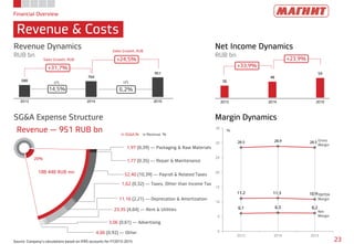 20%
188 448 RUB mn
36
48
59
2013 2014 2015
580
764
951
2013 2014 2015
Financial Overview
Revenue & Costs
23Source: Company’s calculations based on IFRS accounts for FY2013-2015
28.5 28.9 28.5
11.2 11.3 10.9
6.1 6.3 6.2
0
5
10
15
20
25
30
35
2013 2014 2015
Revenue Dynamics
RUB bn
Net Income Dynamics
RUB bn
Margin DynamicsSG&A Expense Structure
Revenue — 951 RUB bn
Gross
Margin
EBITDA
Margin
Net
Margin
%
+31,7%
14,5% 6,2%
+24,5%
+33,9%
+23,9%
LFLLFL
Sales Growth, RUB
Sales Growth, RUB
1,97 (0,39) ― Packaging & Raw Materials
1,77 (0,35) ― Repair & Maintenance
52,40 (10,39) ― Payroll & Related Taxes
1,62 (0,32) ― Taxes, Other than Income Tax
11,16 (2,21) ― Deprecation & Amortization
23,35 (4,64) ― Rent & Utilities
4,66 (0,92) ― Other
in SG&A,% in Revenue, %
3,06 (0,61) ― Advertising
 