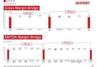 28.51 28.88 28.49-0.08 -0.68 -0.140.13 0.32 0.43
15
17
19
21
23
25
27
29
31
33
GM
2013
Trading Margin Transport Losses GM
2014
Trading Margin Transport Losses GM
2015
Financial Overview
Gross Margin Bridge
24Source: Company’s calculations based on IFRS accounts for FY2013-2015
EBITDA Margin Bridge
% of Sales
% of Sales
+37 b.p.
-39 b.p.
+9 b.p.
-31 b.p.
11.16 11.25 10.94
-0.11 -0.28 -0.18 -0.39 -0.53 -0.150.37 0.29 0.54 0.09 0.06 0.07
0
2
4
6
8
10
12
14
EBITDA
2013
Gross
Margin
Payroll &
Taxes
Rent &
Utilites
Advertising Other EBITDA
2014
Gross
Margin
Payroll &
Taxes
Rent &
Utilites
Advertising Repair &
Maintenance
Taxes other
than income
tax
Other EBITDA
2015
 