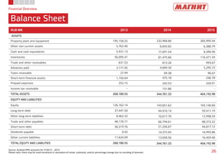 Financial Overview
Balance Sheet
Source: Audited IFRS accounts for FY2013 – 2015
Please note: there may be small variations in calculation of totals, subtotals, and/or percentage change due to rounding of decimals 26
RUB MN 2013 2014 2015
ASSETS
Property plant and equipment 195,158.25 232,968.80 265,995.94
Other non-current assets 5,762.40 6,043.82 6,380.79
Cash and cash equivalents 5,931.13 17,691.54 8,390.90
Inventories 56,095.41 81,475.66 116,471.59
Trade and other receivables 631.53 813.26 993.67
Advances paid 3,171.05 4,849.30 5,295.73
Taxes receivable 27.99 69.38 96.67
Short-term financial assets 1,150.64 475.18 246.78
Prepaid expenses 252.15 242.53 320.91
Income tax receivable – 131.86 -
TOTAL ASSETS 268,180.55 344,761.33 404,192.98
EQUITY AND LIABILITIES
Equity 126,162.14 143,651.62 165,140.60
Long-term debt 37,441.50 44,410.14 59,411.19
Other long-term liabilities 8,462.32 10,617.70 12,998.59
Trade and other payables 48,170.71 66,794.61 88,372.22
Short-term debt 36,319.76 51,256.67 44,817.12
Dividends payable 0.03 14,372.03 16,993.86
Other current liabilities 11,624.09 13,658.56 16,459.40
TOTAL EQUITY AND LIABILITIES 268,180.55 344,761.33 404,192.98
 