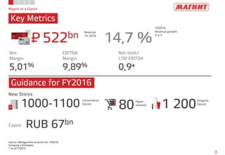 Magnit at a Glance
Key Metrics
3
Source: Management accounts for 1H2016,
Company’s Estimates,
* as of FY2015
New Stores
522bn 14,7 %
Revenue
1H 2016
5,01%
Net
Margin
9,89%
EBITDA
Margin
0,9*
Net debt/
LTM EBITDA
1000-1100 Convenience
Stores
80Hyper-
markets
1 200
Drogerie
Stores
RUB 67bnCapex
P=
1H2016
Revenue growth
Y-o-Y
Guidance for FY2016
 