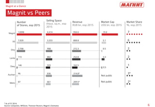 Magnit at a Glance
Magnit vs Peers
6
* As of FY 2014;
Source: Companies, INFOLine, Thomson Reuters, Magnit’s Estimates
Number
of Stores, eop 2015
Selling Space
thous. sq.m., eop
2015
Revenue
RUB bn, eop 2015
Market Cap
US$ bn, eop 2015
Market Share
%, eop 2015
7
6
2
2
1
3*
2*
Not public
Not public
950.6
808.8
272.3
252,8
162.5
314,8*
209,5*
12098
7,020
2,708
172
146
96
87
Magnit
X5
Dixy
Lenta
Okey
Auchan
Metro
4,414
3,333
908
882
593
836
661
19.0
5.1
0.5
3.3
0,5
 