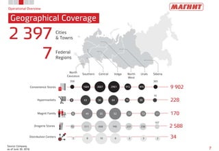 2 588Drogerie Stores 92 511 658 745 237 238
107
9 902Convenience Stores
228Hypermarkets
170Magnit Family
34Distribution Centers
6 44 33 52 12 12 11
8 63 38 64 15 30
10
358
1684 2667 2961 972 895
365
Operational Overview
Geographical Coverage
7
Source: Company,
as of June 30, 2016
2 397 Cities
& Towns
7 Federal
Regions
North
Caucasus
Southern Volga North
West
Urals SiberiaCentral
1 8 10 8 2 3 2
 