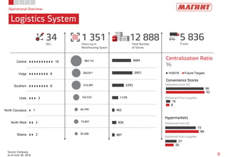 Operational Overview
Logistics System
8
Source: Company,
as of June 30, 2016
12 888Total Number
of Stores
1 351thous.sq.m.
Warehousing Space
34DCs
5 836Trucks
10
8
8
3
1
2
2
Central
Volga
Southern
Urals
North Caucasus
North West
Siberia
3684
3957
2293
1179
462
826
487
464.141
283,871
310,387
142,533
40.799
73.601
35.438
Centralization Ratio
%
90
10
92
8
Convenience Stores
1H2016 Future Targets
73
27
80
20
Hypermarkets
Delivered from DC
Delivered from supplier
Delivered from DC
Delivered from supplier
 