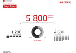Operational Overview
Suppliers
9
Source: Company,
as of June 30, 2016
5 800
Domestic
Suppliers
4 600Local Suppliers
1 200Federal Suppliers
Assortment
55% 45%
 
