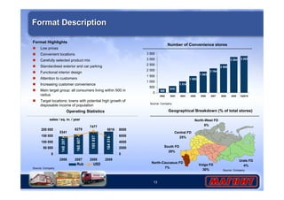 3 500 
3 000 
2 500 
2 000 
1 500 
1 000 
500 
13 
Format Description 
Format Highlights 
 Low prices 
 Convenient locations 
 Carefully selected product mix 
 Standardised exterior and car parking 
 Functional interior design 
 Attention to customers 
 Increasing customer convenience 
 Main target group: all consumers living within 500 m 
radius 
 Target locations: towns with potential high growth of 
disposable income of population 
Number of Convenience stores 
Geographical Breakdown (% of total stores) 
South FD 
29% 
Urals FD 
Volga FD 4% 
30% 
Central FD 
25% 
North-West FD 
5% 
610 
1 014 
1 500 
1 893 
2 194 
2 568 
3 204 3 293 
368 0 
2002 2003 2004 2005 2006 2007 2008 2009 1Q2010 
Operating Statistics 
sales / sq. m. / year 
Source: Company 
Source: Company 
200 000 
150 000 
100 000 
50 000 
Source: Company 
North-Caucasus FD 
7% 
184 516 
185 837 
160 607 
5341 
145 207 
6279 
7477 
5816 
0 
2006 2007 2008 2009 
8000 
6000 
4000 
2000 
0 
Rub USD 
 