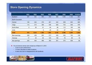 2006 
783 
461 
536 
84 
29 
1,893 
513 
120 
15 
Store Opening Dynamics 
2009 
1,153 
1Q 2010 
951 
2008 
1,005 
2005 
684 
2007 
888 
Southern 
2003 
387 
2004 
550 
North-Caucasian 220 
803 
949 
160 
139 
3,204 
702 
66 
636 
820 
978 
166 
158 
3,293 
108 
19 
89 
638 
743 
115 
67 
2,568 
452 
78 
374 
379 
368 
61 
8 
1,500 
550 
64 
486 
393 
545 
628 
88 
45 
2,194 
409 
108 
301 
Central 
Volga 
North-West 
Urals 
Total 
New openings 
100 
114 
9 
610 
259 
224 
214 
26 
1,014 
438 
Closings 17 34 
Net openings 
242 
404 
 19 convenience stores were closed as of March 31, 2010 
– 3 due to poor performance 
– 12 were relocated to better locations 
– 4 were shut due to disagreements with landlords 
 